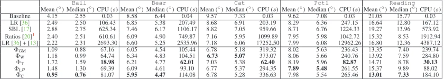 Table 1. Quantitative results obtained on the five datasets presented in Figure 1, using m = 96 images and the calibration provided in [31]