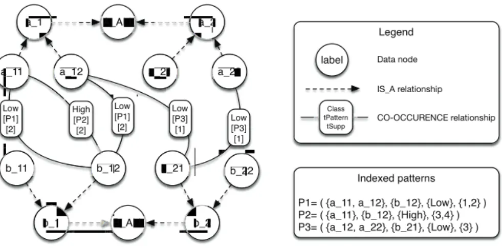 Fig. 3. Graph structure indexing two hierarchical latent attributes and three patterns