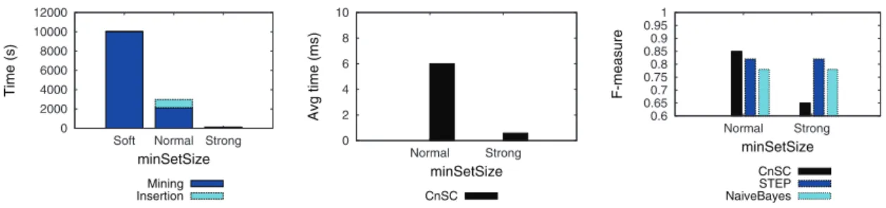 Fig. 4. minSetSize impact: decomposition of the running time during the model con- con-struction (left); average time to classify a single context (center); F-measure (right)