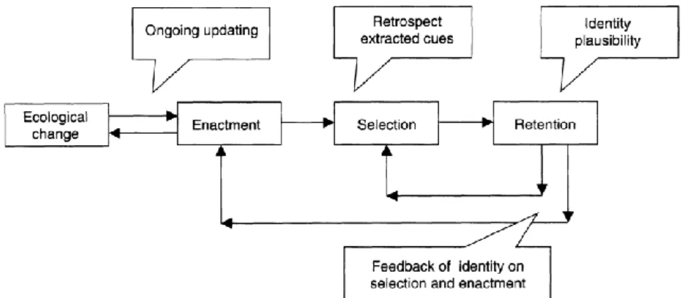 Figure 4. « The Relationship Among Enactment, Organizing, and Sensemaking »  (Weick et al., 2005, p