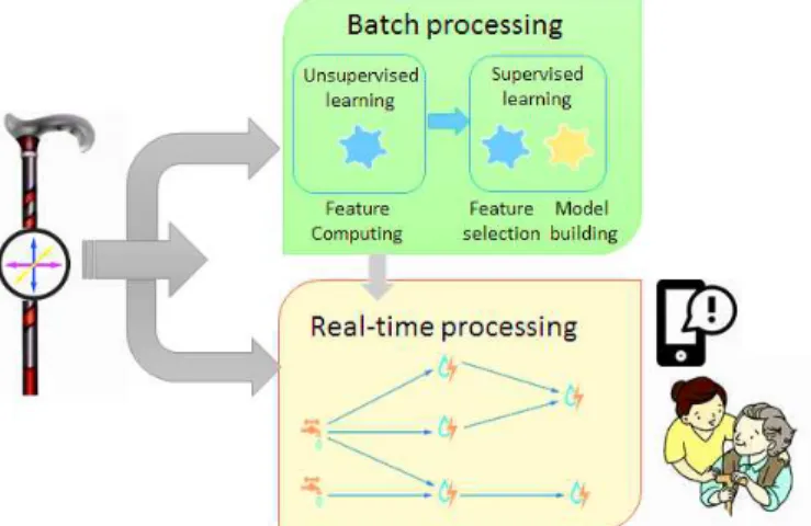 Fig. 2. Stick Data processing architecture