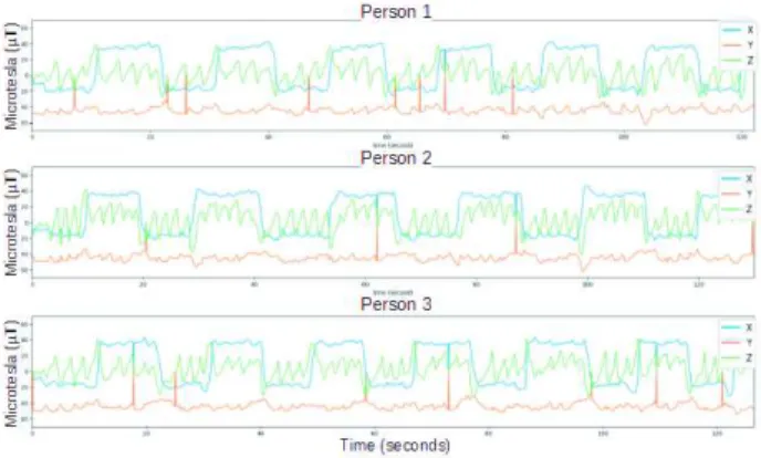 Fig. 4. Scenario 1, magnetometer, controlled execution