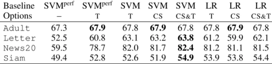 Table 1: (macro-)F 1 -measures (in %). Options: T stands for thresholded, CS for cost-sensitive and CS &amp; T for cost-sensitive and thresholded.