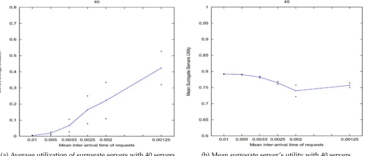 Fig. 2. Mean surrogate server’s utility vs. Average utilization of surrogate servers, using Load-balance CDN redirection policy