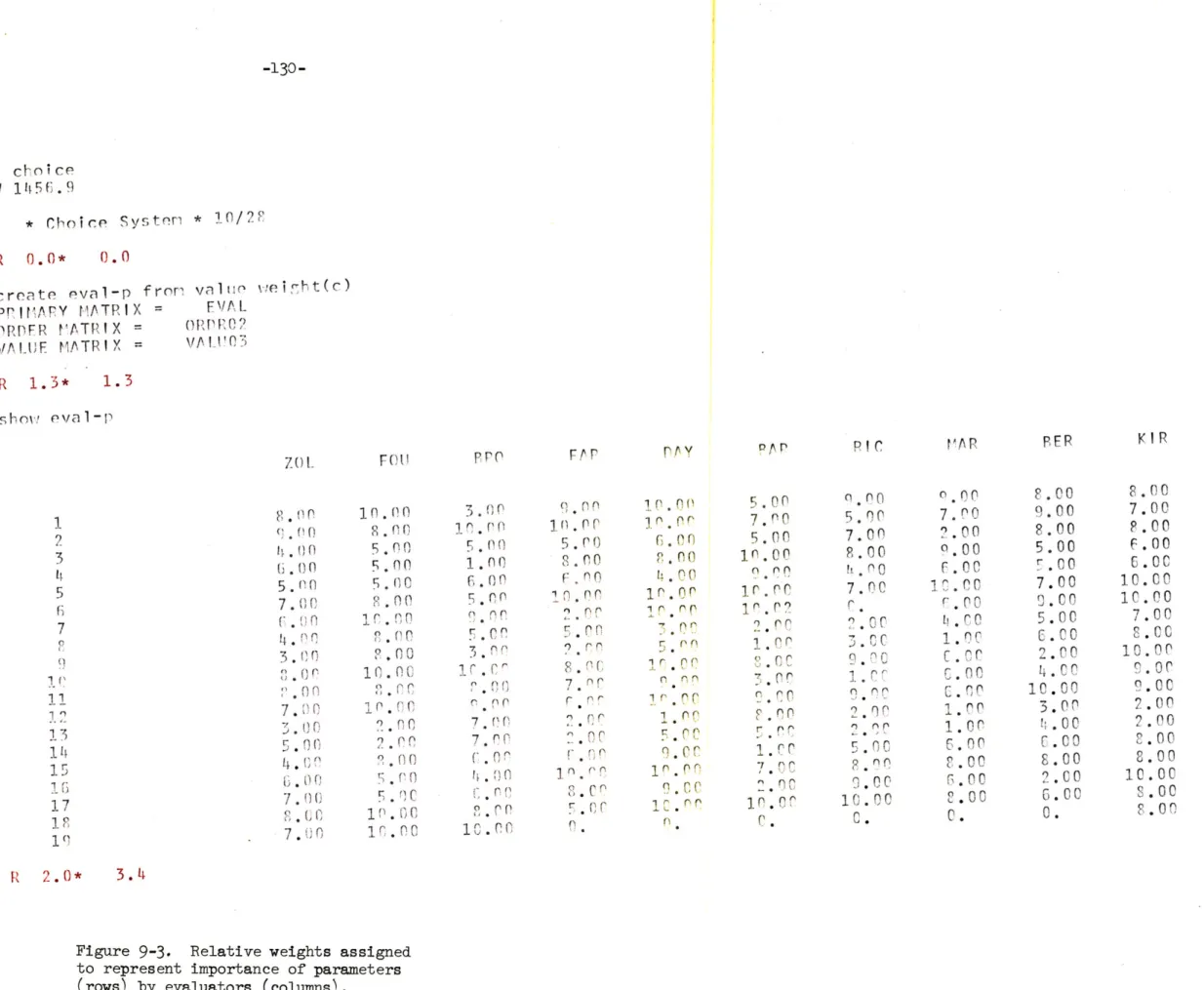 Figure  9-3.  Relative weights  assigned to  represent  importance of parameters (rows)  by  evaluators  (columns).