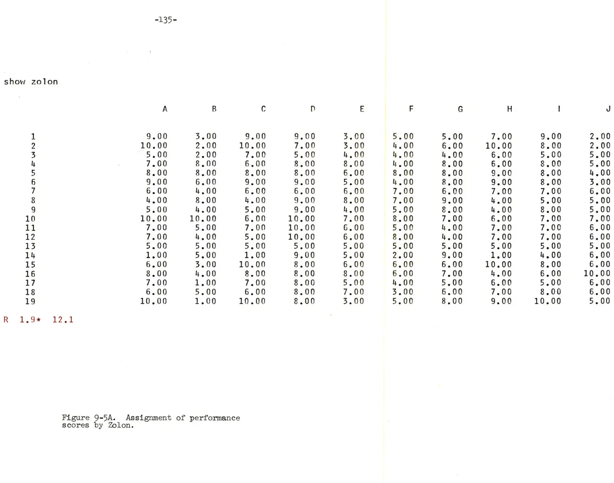 Figure  9-5A.  Assignment of  performance scores  by Zolon. 3.002.002.008.008.006.004.008.004.0010.005.004.005.005.003.004.001.005.001.00 9.00 10.007.006.008.009.006.004.005.006.007.005.005.001.0010.008.007.006.0010.00 9.007.005.008.008.009.006.009.009.000