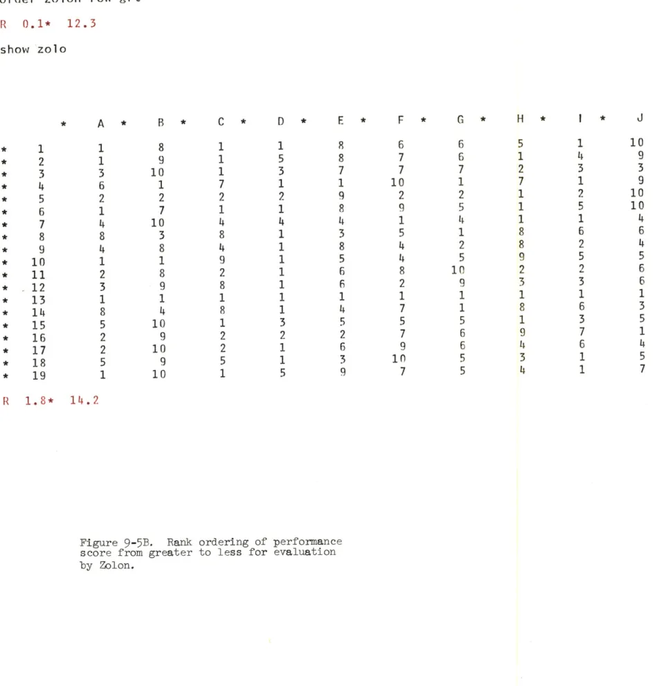 Figure  9-5B.  Rank  ordering  of performance score  from  greater  to  less  for  evaluation by  Zolon.* A*  B910111213141516171819