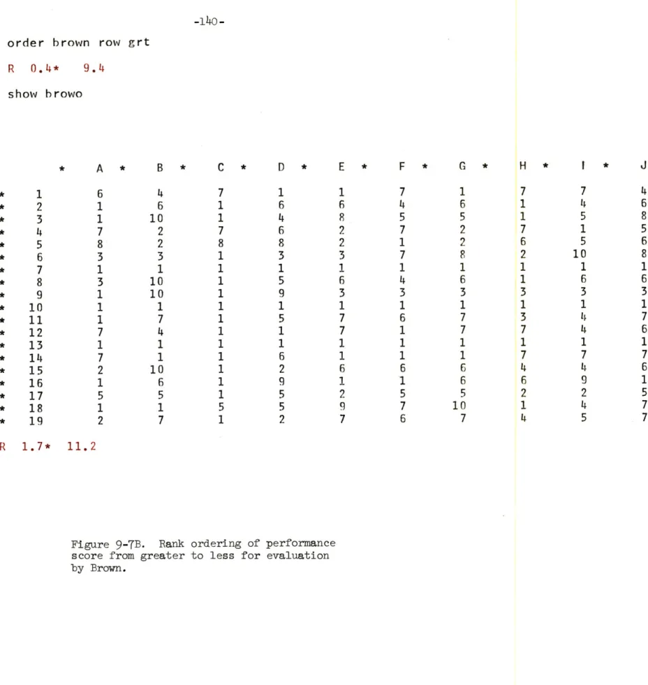 Figure  9-TB.  Rank  ordering  of  performance score  from greater to  less  for  evaluation by Brown.