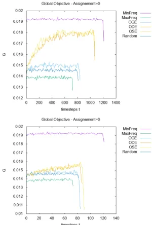Fig. 4: Evolution of the global objectif G during the experiments when agents follow the six different objectives, using learning frequency 20 (top) and 200 (down)