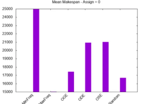 Fig. 1: Evolution of the global objectif G during the experiments when agents follow the six different objectives
