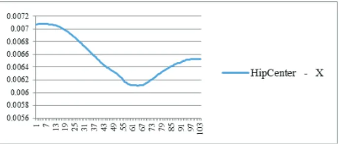Fig. 2. 100  frames  samples  for  captured  Kinect  Hip  Center  joint  Y  position from a manequin