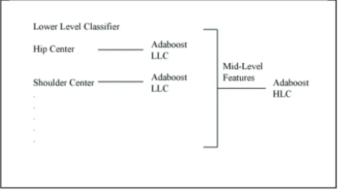 TABLE I.  FEATURES USED AS INPUT OF THE LOW LEVEL ADABOOST CLASSIFIER 