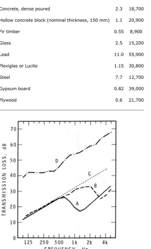 Figure 1. Transmission losses of typical single-leaf walls, A: 16 mm plywood, 10 kg/m², STC  21; B: 13 mm wallboard, 10 kg/m², STC 28; C: 1.3 mm steel, 10 kg/m², STC 30; D: 100 mm  concrete, 235 kg/m², STC 52.