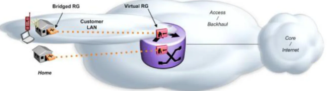 Figure 5. 4: Orange Cloud Box Virtualized Residential Gateway 