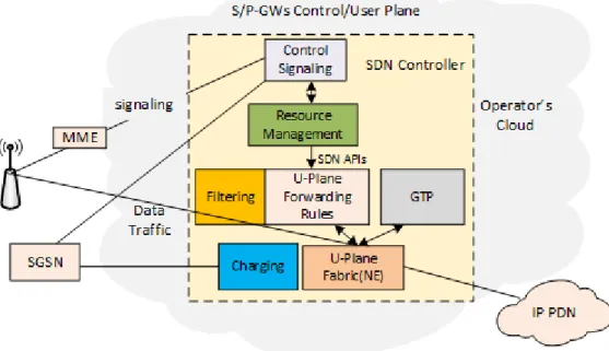 Figure 5. 6: Fully virtualized SDN-enabled cellular network 