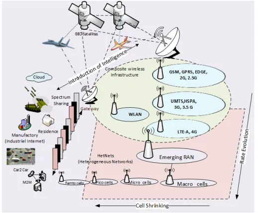 Figure 5. 1: A View of the Wireless World 