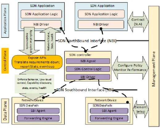 Figure 5. 2  depicts the overall SDN architecture. The SDN community has adopted a number  of  northbound  interfaces  (i.e.,  between  the  control  plane  and  applications)  that  provide  higher  level abstractions to program various network-level serv