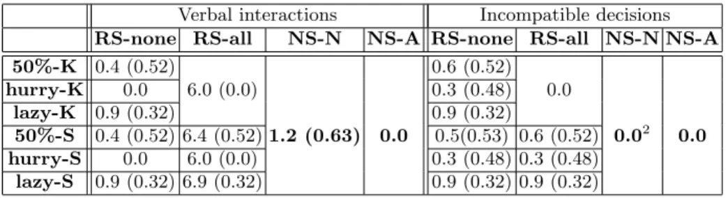 Table 1: Results for the Reference System (RS) and the proposed New System (NS): NS-N for the Negotiation mode and NS-A for the Adaptation mode