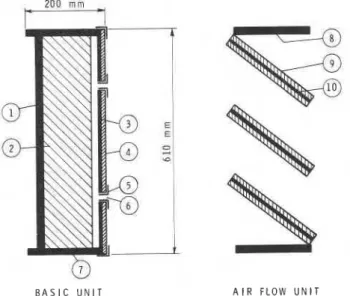 FIG.  3   S c h e m a t i c   c r o s s - s e c t i o n   of  modular  u n i t s   showing  components:  ( 1 )   19-mm  plywood  o u t e r   f a c e ;   ( 2 )   150-mm  g l a s s   f i b r e   b a t t ;   ( 3 )   6-mm  plywood;  ( 4 )   12-mm  g l a s s   