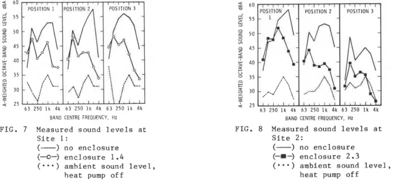 FIG.  8  Measured  sound  l e v e l s   a t   S i t e   2:  (-)  n o   e n c l o s u r e   (-m-)  e n c l o s u r e   2.3  ( * = * )   a m b i e n t   sound  l e v e l ,   h e a t   pump  o f f   The  c i r c l e s   i n   F i g 