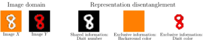 Figure 1: Representation disentanglement example. Given images X and Y on the left, our model aims to learn a  rep-resentation space where the image information is split into the shared information (digit number) and the exclusive  in-formation (background
