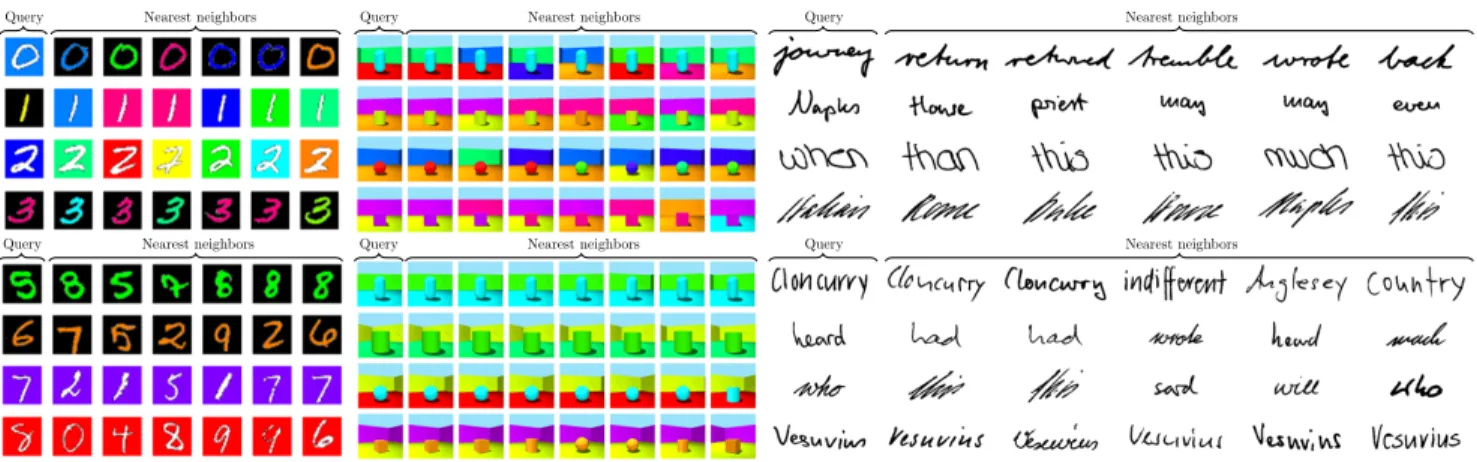 Figure 4: Image retrieval on the colored-MNIST, 3D Shapes and IAM datasets (best viewed in color and zoom-in)
