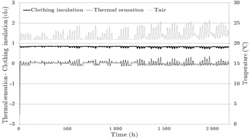 Figure 7: Clothing insulation and thermal sensation over three months during exploitation step