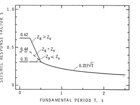 Figure  3.  Seismic  response  f a c t o r   S   (NBC) 