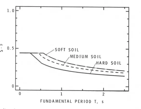 Figure  6b.  Seismic  response  f a c t o r   times  foundation  f a c t o r ,   S  F ,   f o r   Za  =  Zv  (NBC) - I   I  I  I  I  I  - - - - - - - - -  /  S O F T   S O I L  v1  S O F T   S O I L   - H A R D   S O l L  - - - 0  - a I I I 3  - I 0  1 2  