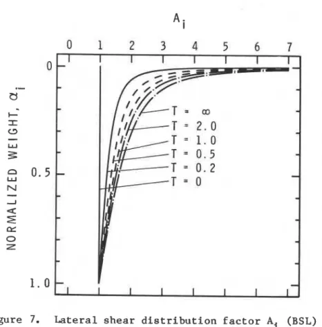 Figure  8  shows NBC and BSL shear distributions normalized by the  base shear as  a  function of normalized weight ai