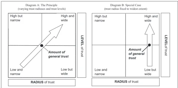 Diagram A in Figure 1 illustrates how the  radius  and  level  of  trust  interact  to  produce  general  trust;  amounts  of  general  trust  grow  along the diagonal from the lower-left to the  upper-right corner of the trust space