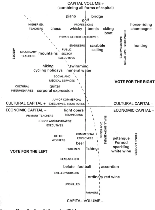 Figure 4: Cultural and economic capital according to Bourdieu 