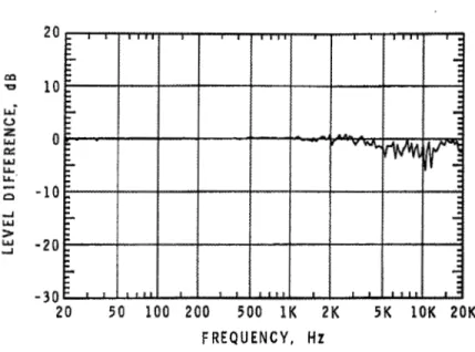 Figure 10.  Narrow band insertion loss, 6 large-mesh tubes, 20"  incidence, 37.5 cm spacing 