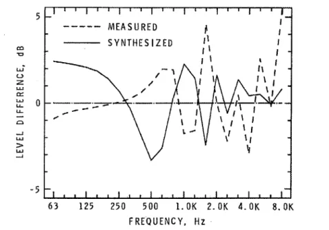 Figure  11.  Comparison  of  measured  and  synthesized  one-third  octave  spectra,  2  solid  tubes,  1.0 m spacing,  90°  incidence 
