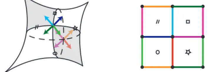 Figure 5. Building a square-tiled model for the fibre S γ • .