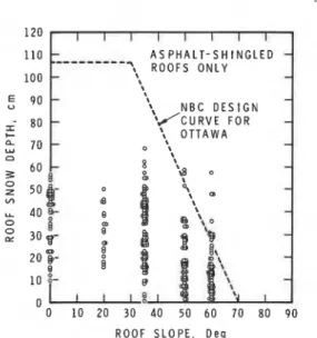 FIG.  1 1 .   Influence of slope on measured specific gravity of  FIG.  13.  Influence  of  slope  on  depth  of  snow  on  ex-  snow on experimental roofs at NRCC over eight winters