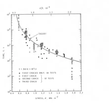 Fig.  2.  Time  dependence  of  crack  density  f o r   compressive  s t r e s s   (Gold  1972a)