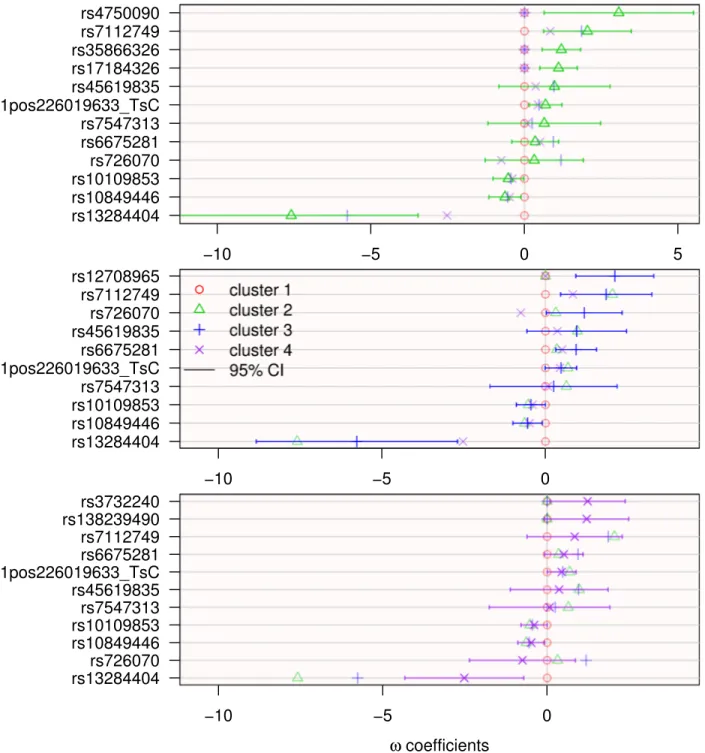 Figure 3: Genetic association: estimated logistic regression parameters {ω}.