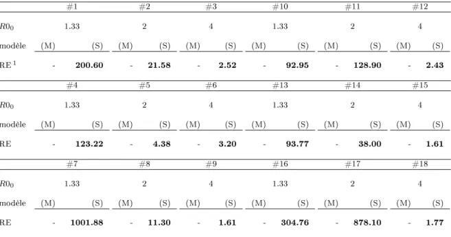 Table 7.4: Ecacité relative d'estimation par le maximum de vraisemblance du paramètre R 0