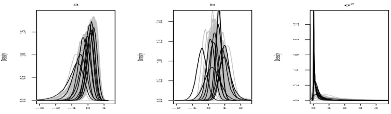 Figure 3.6: Densités marginales a posteriori de a (à gauche), b (au centre) et σ 2 (à droite) approchées par MCMC dans le Modèle 3 avec les paramètres θ = (a = 0, b = 0.5, σ 2 = 1/2) 