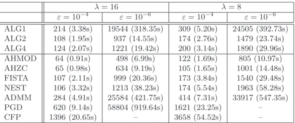 Table 1: Performance evaluation using the images shown in Figure 2. The entries in the table refer to the number of iterations respectively the CPU times in seconds the algorithms needed to drop the root mean squared error of the solution below the error t