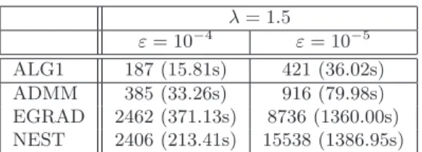 Table 2: Performance evaluation using the image shown in Figure 4. The entries in the table refer to the number of iterations respectively the CPU times in seconds the algorithms needed to drop the normalized error of the primal energy below the error tole