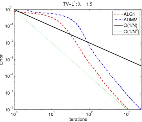 Figure 5: Convergence for the TV-L 1 model.
