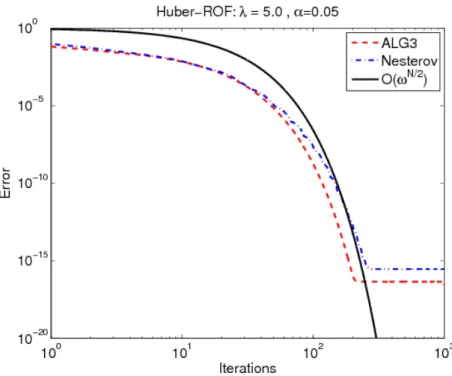 Figure 7: Linear convergence of ALG3 and NEST for the Huber-ROF model.