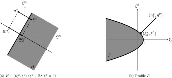 Figure 3: Projection of the point (η x , η θ ) onto the convex sets H . First, the point (η x θ , η θ ) is projected onto the profile P which yields (ξ x θ , ξ θ ), then ξ x is computed from ξ θ x via the geometric relationship ξ x = η x − θ(η θ x − ξ θ x 