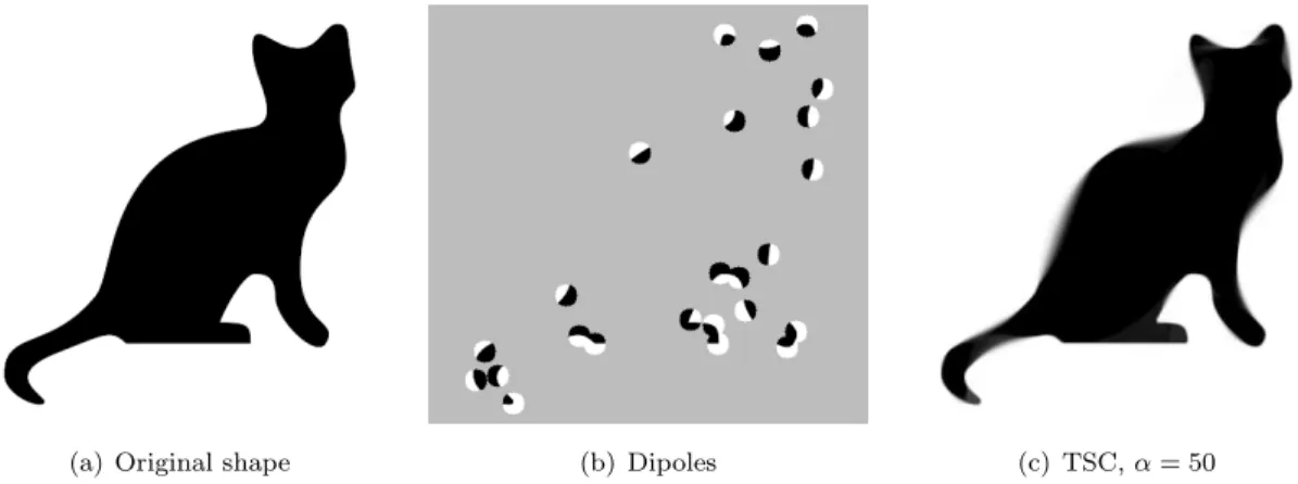 Figure 7: Computation of “Weickert’s cat” [67]: (a) shows the original shape, (b) depicts the given dipole data and (c) is the result of minimizing the TSC energy in the gray inpaiting domain.