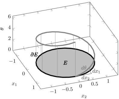 Figure 1: The blue line is the lifting of the boundary ∂E of the disk E to the roto-translational space Ω × S 1 .