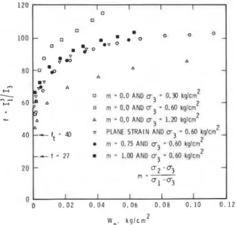 FIG.  3.  Variation of  plastic work  for dense Monterey  No.  0  sand  (after Lade and Duncan  1975)