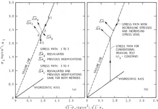 FIG.  5.  Calculated and  measured  strain  increments for two  different stress paths  (a)  after  Evgin  and  Eisenstein  1980,  (b)  after Lade  and  Duncan (1976)