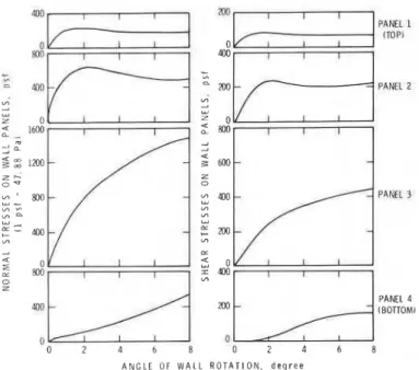 FIG.  9.  Experimental results for dense sand. Distribution of normal  and shear stresses on four panels of  wall (after Wong  1978)